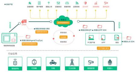 36氪首發(fā) | 用軟件定義物聯(lián)網(wǎng)業(yè)務(wù)安全，「青蓮云」獲數(shù)千萬元A輪融資，加固物聯(lián)網(wǎng)服務(wù)安全防線