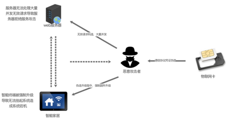10萬終端設(shè)備被入侵，損失慘重！——湖北省首例入侵物聯(lián)網(wǎng)系統(tǒng)案技術(shù)解析