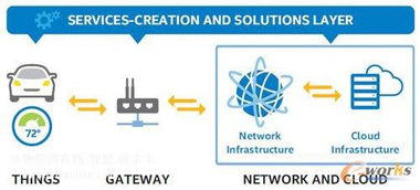 物聯(lián)網(wǎng)架構(gòu)四大組成部分深度解析 構(gòu)建智能服務(wù)的基石