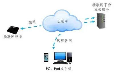 物聯(lián)網(wǎng)服務(wù) 連接萬物，賦能未來