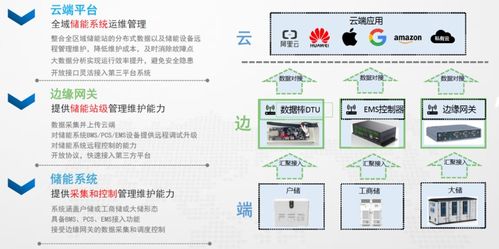 專家分享 儲能數字化如何破解用戶側儲能痛點，驅動新興能源技術研發